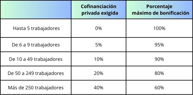 Tabla cofinanciación privada
